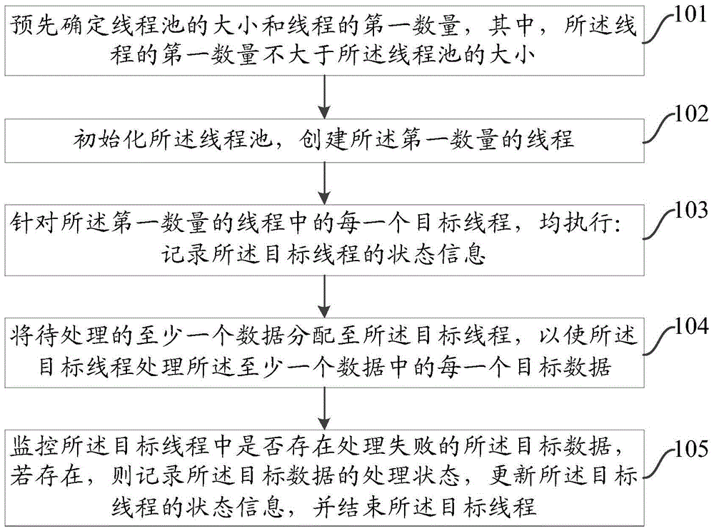 Multithread processing data method and device