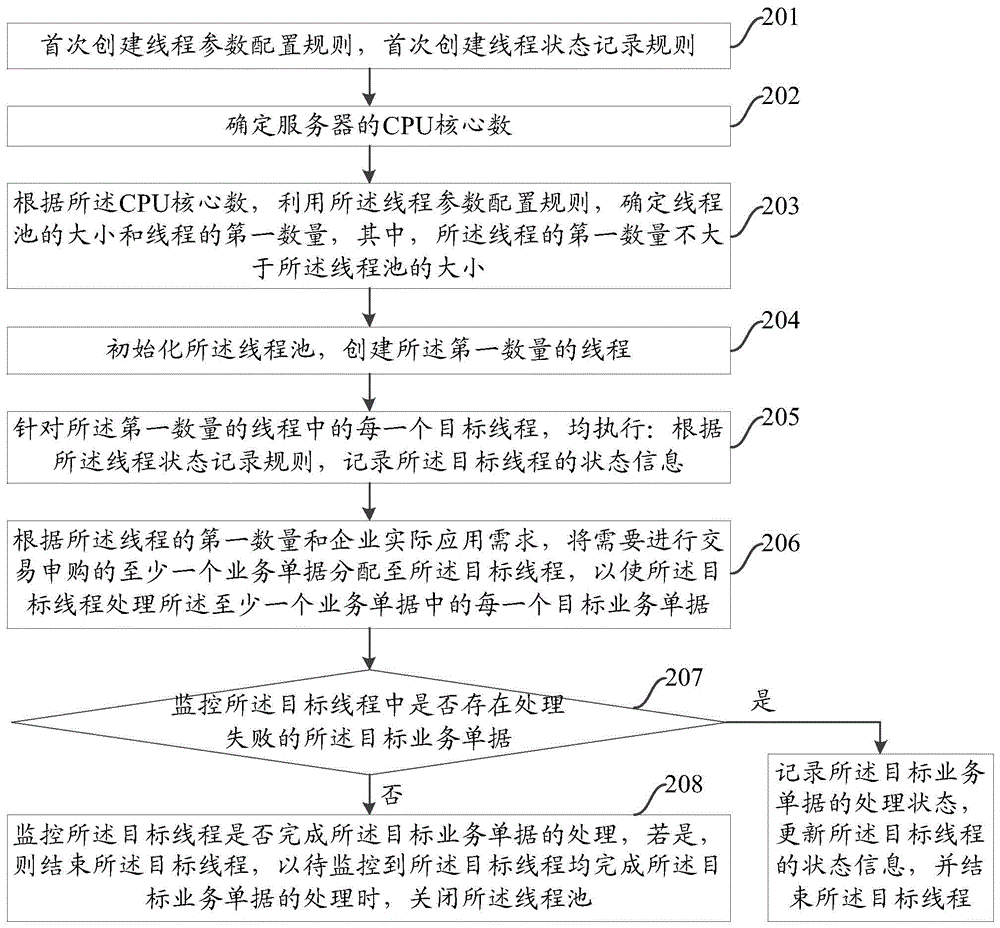 Multithread processing data method and device