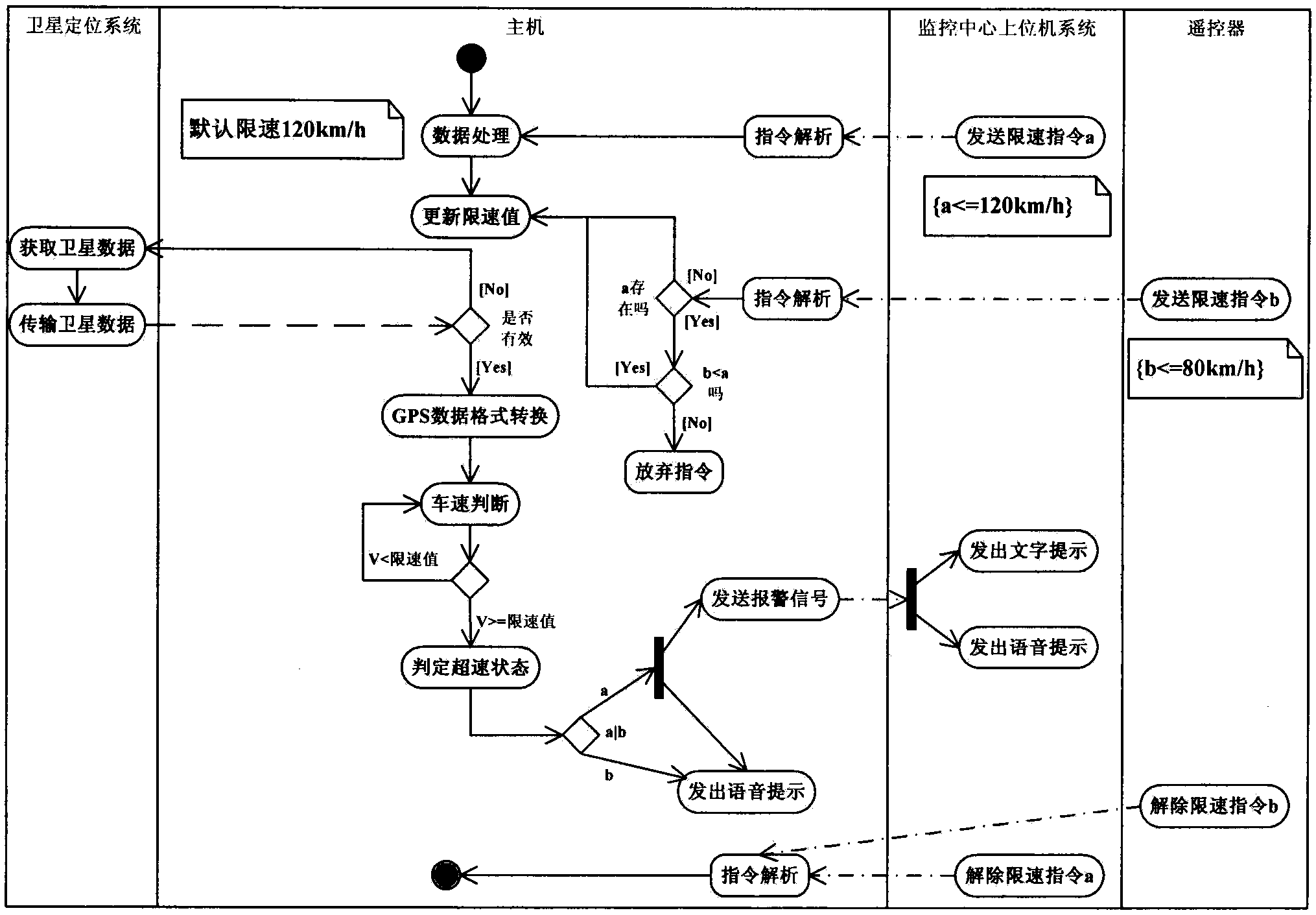 Two-way active speed limiting and overspeed early warning system based on internet of vehicles