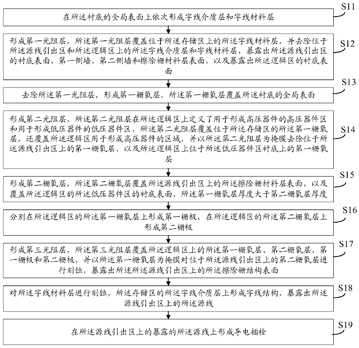 Manufacturing method of embedded flash memory