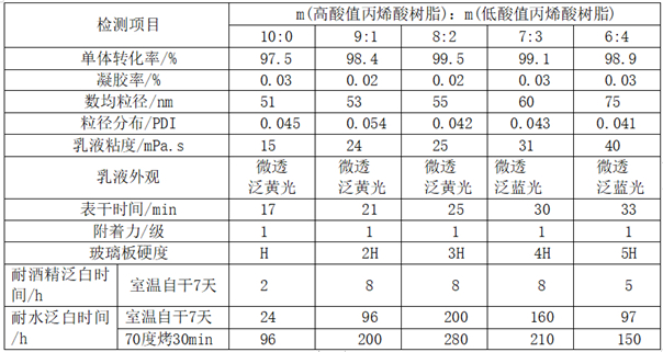 Soap-free self-crosslinking nano acrylic emulsion as well as preparation method and application thereof