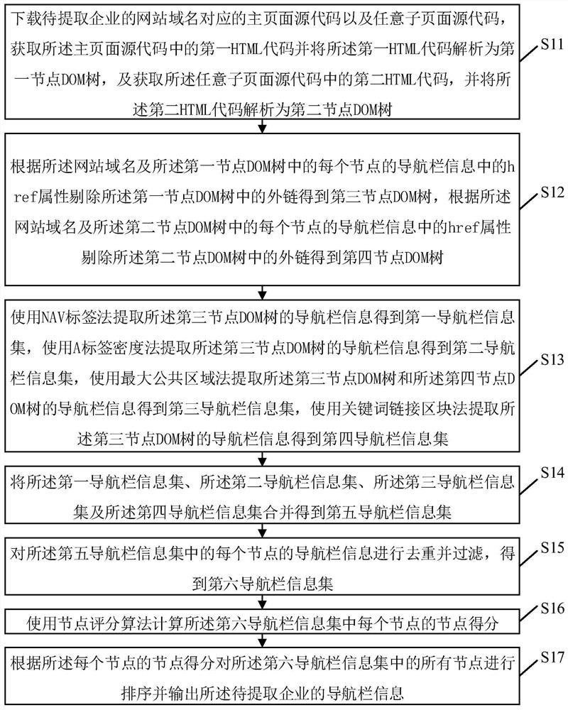 Website navigation bar information extraction method and device, electronic equipment and storage medium