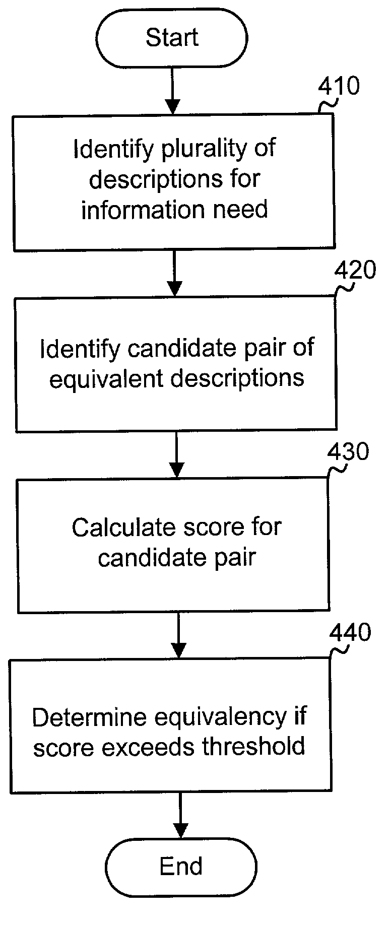 Methods and apparatus for determining equivalent descriptions for an information need