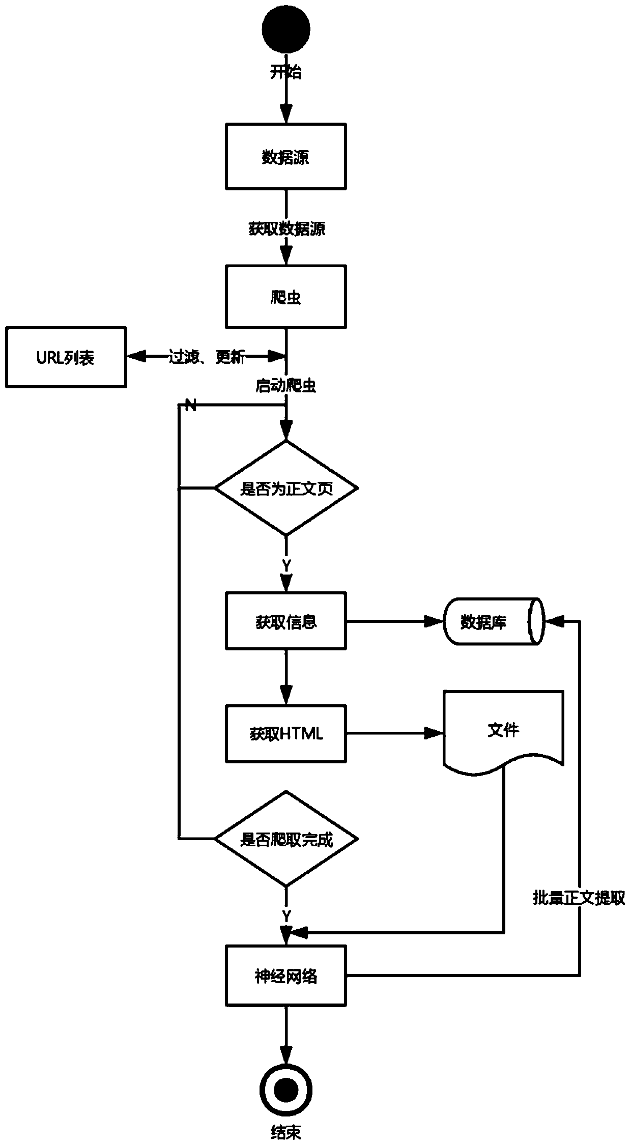 News website general crawler design method based on GRU neural network