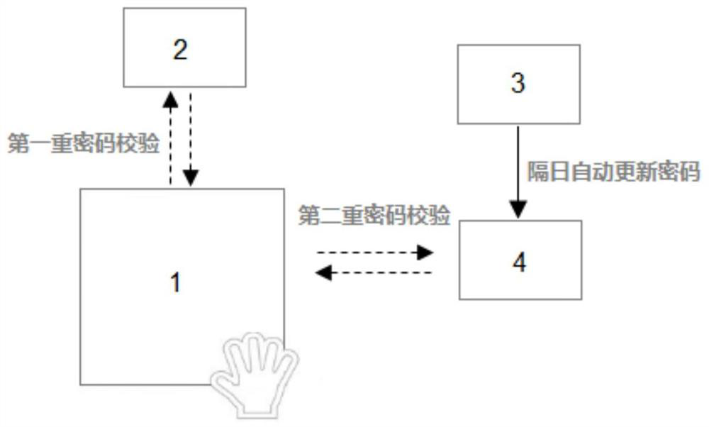 Intelligent terminal gesture and password safety login system and method