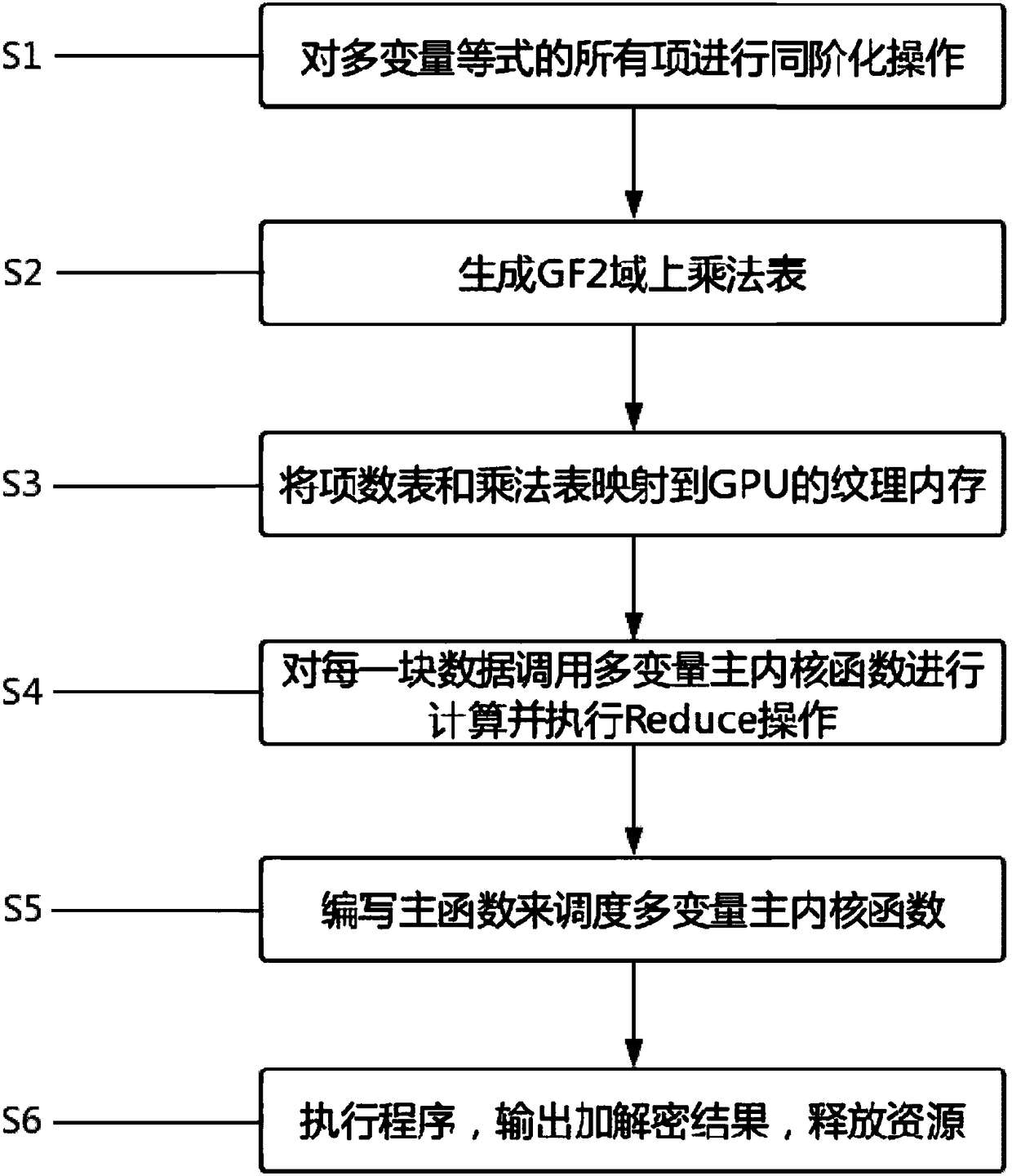 GPU-based parallel acceleration method for multi-variable password algorithm