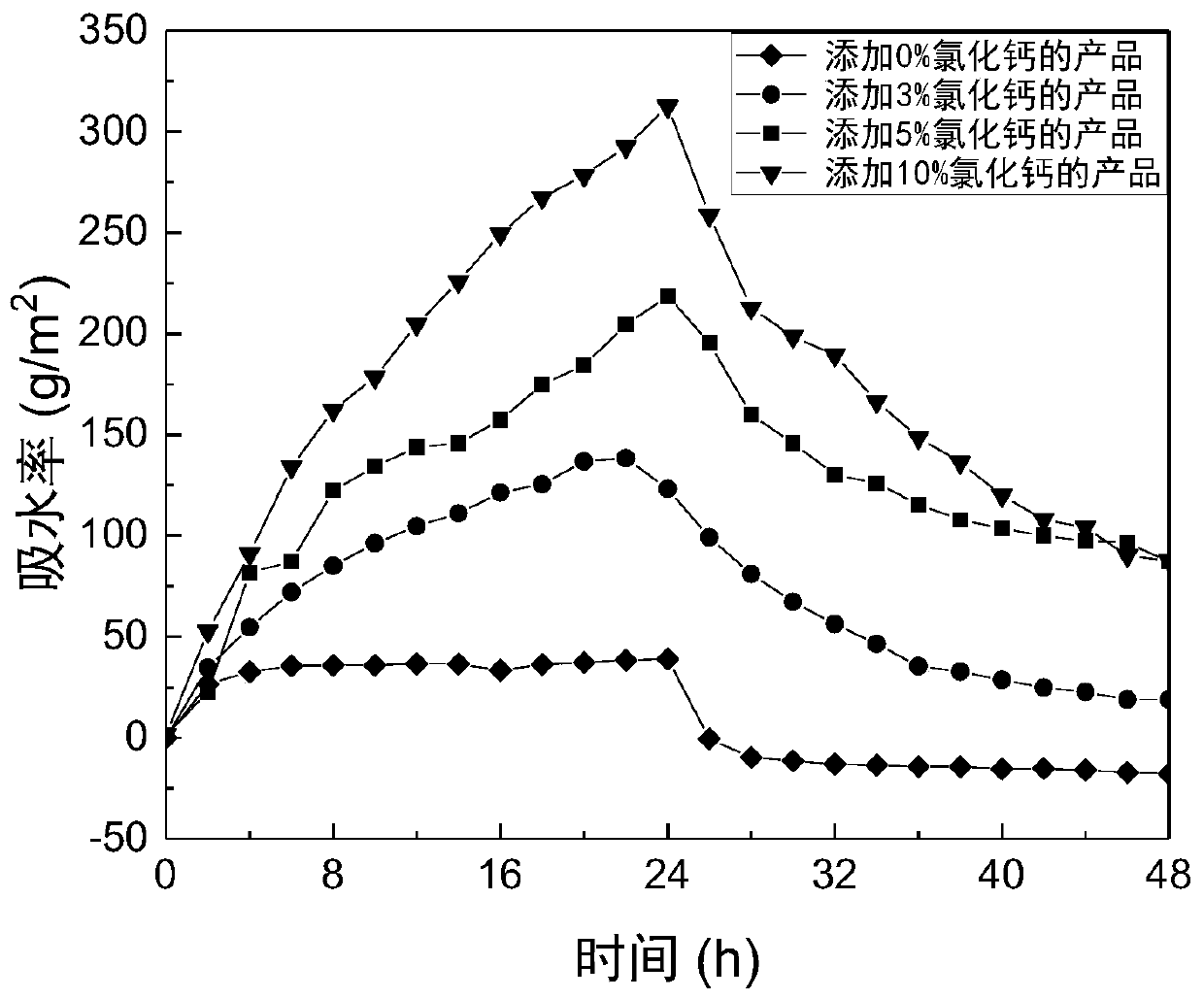 Method for preparing automatic humidity control material from calcium chloride