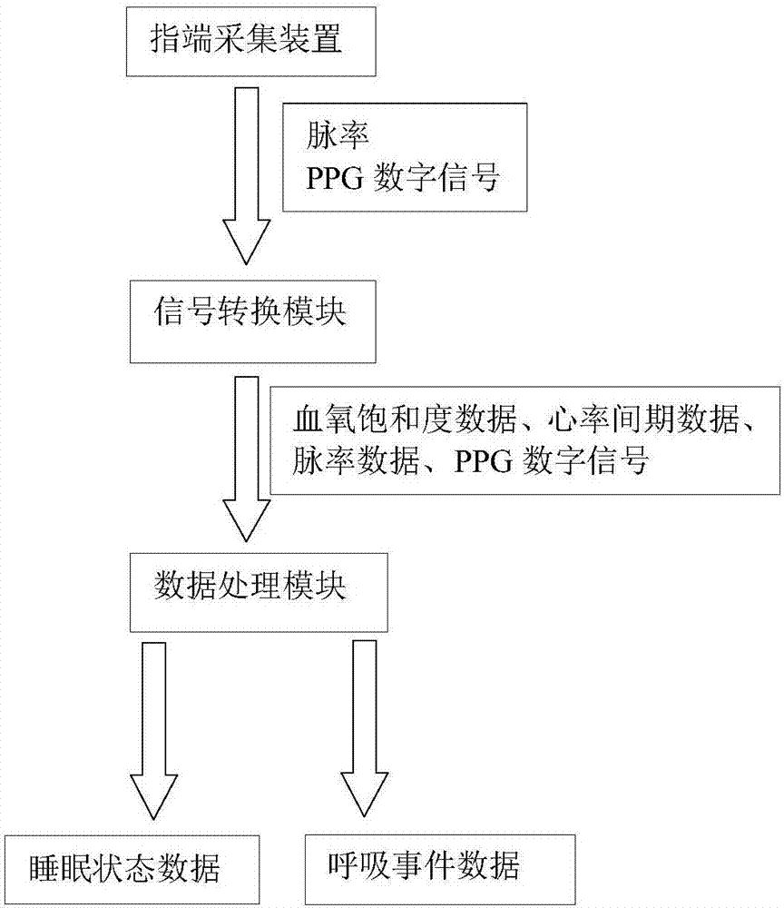 A detection system for sleep apnea syndrome