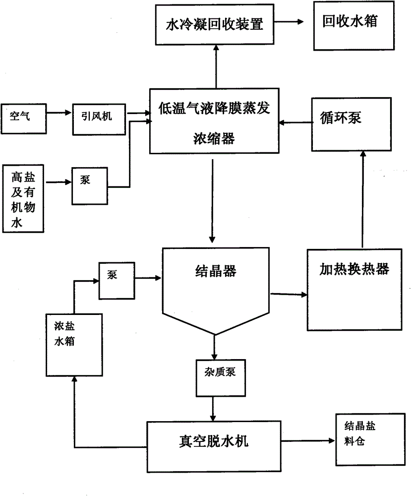 High-salinity and high organic matter wastewater treatment process