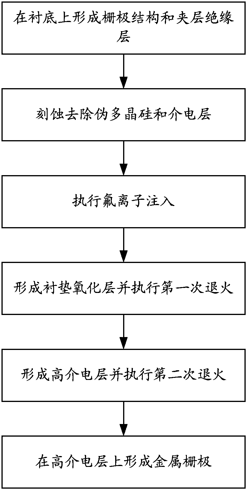 Method for manufacturing high-k metal-gate (HKMG) device