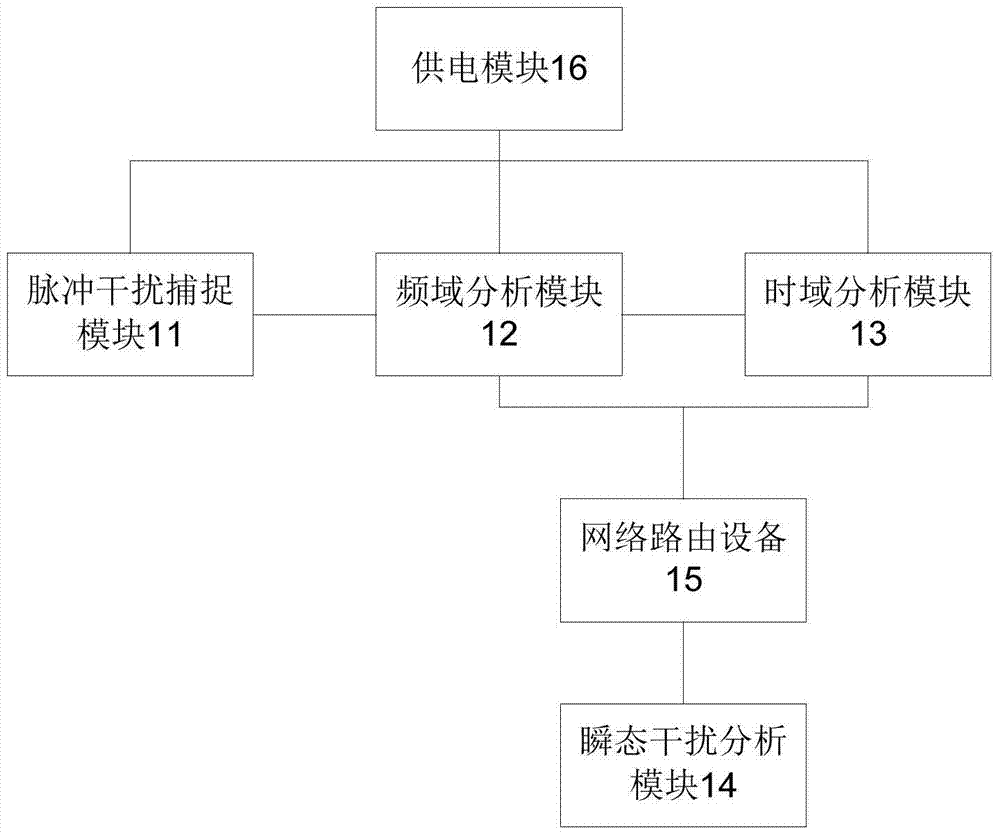 Ground train transient impulse interference field intensity analysis system