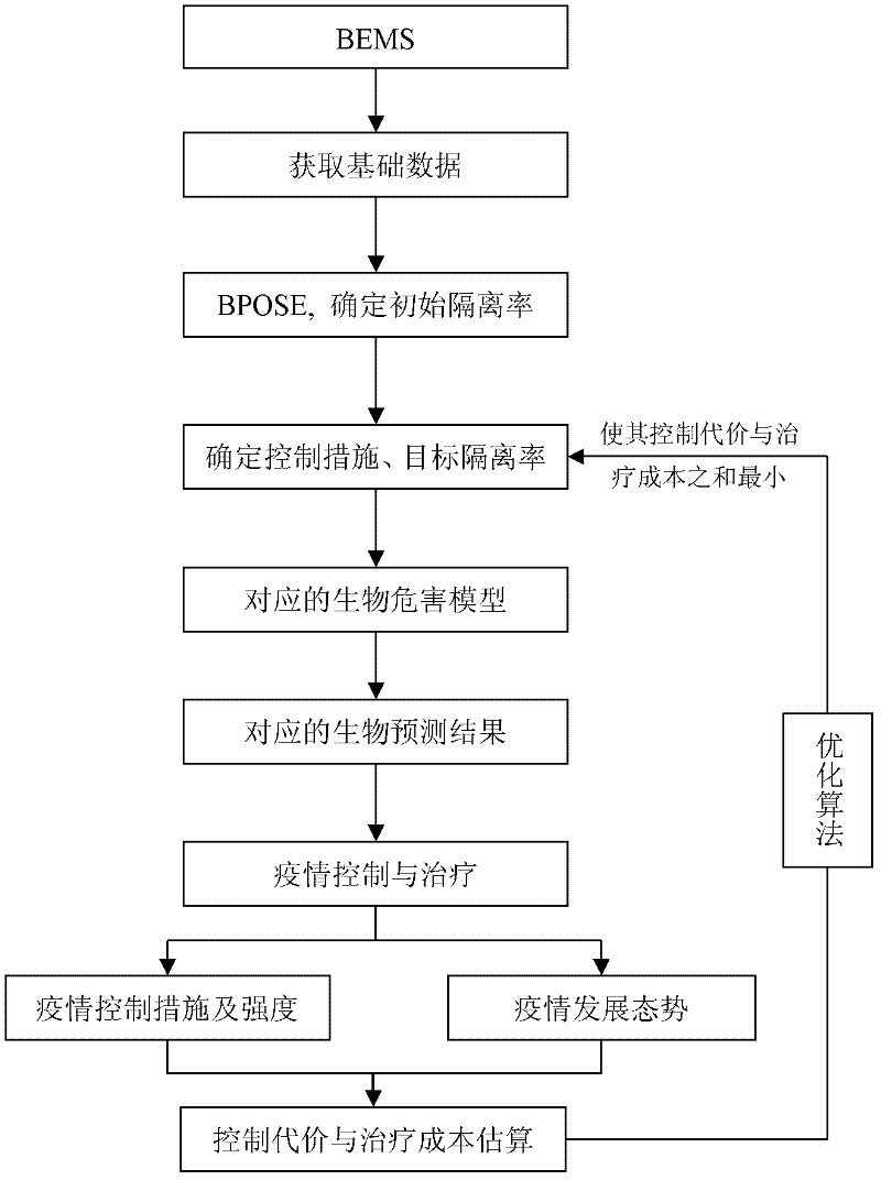 Biohazard Emergency Monitoring Prediction and Optimal Control System