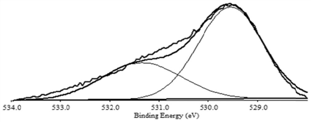 Preparation method of manganese-based metal catalyst for advanced treatment of coal chemical wastewater