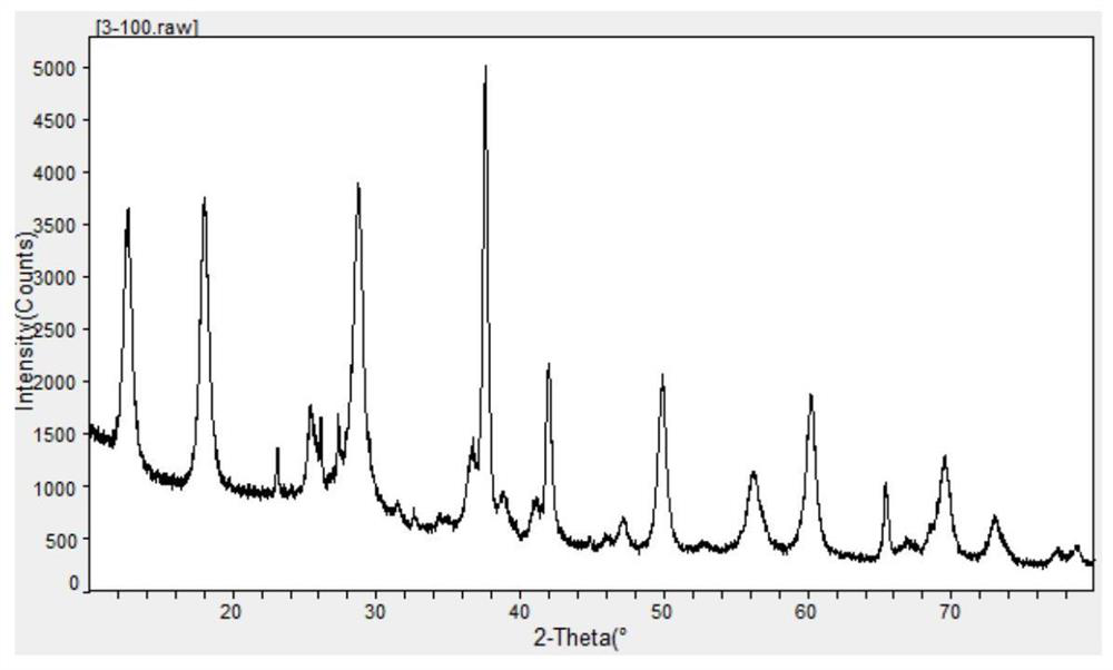 Preparation method of manganese-based metal catalyst for advanced treatment of coal chemical wastewater