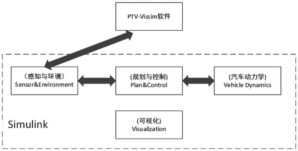 Simulation method for software combined automatic driving system