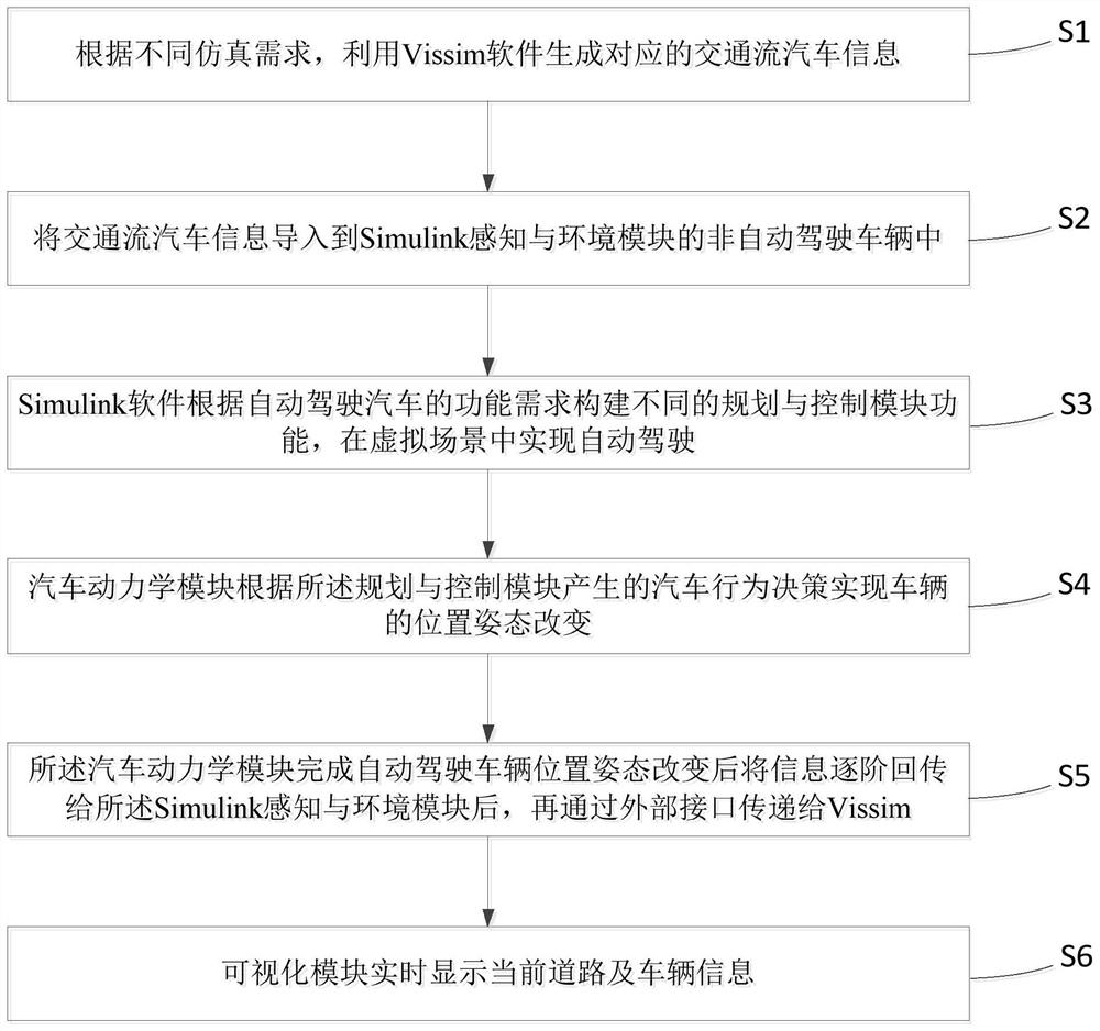 Simulation method for software combined automatic driving system