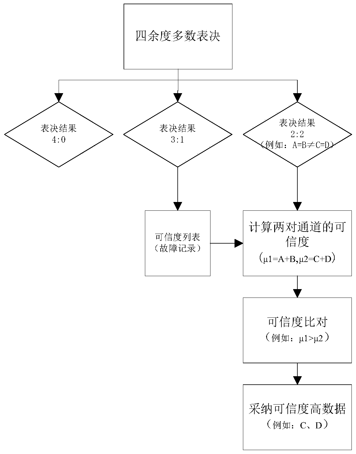 Fault-tolerant method based on experience learning