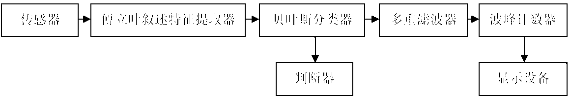 Human body health monitoring system based on Internet of things and monitoring method for human body health monitoring system