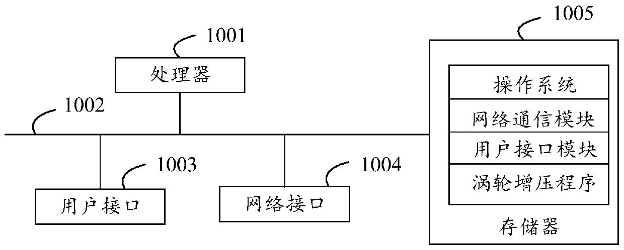 Turbocharging method and device, supercharging control equipment and storage medium