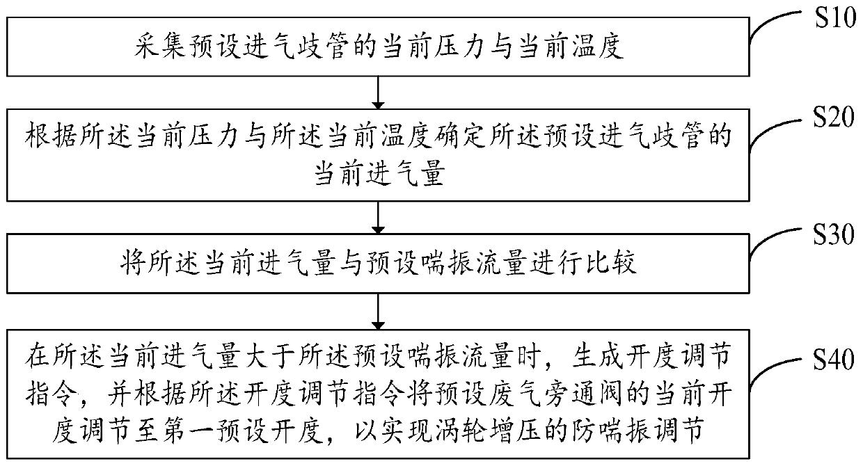 Turbocharging method and device, supercharging control equipment and storage medium