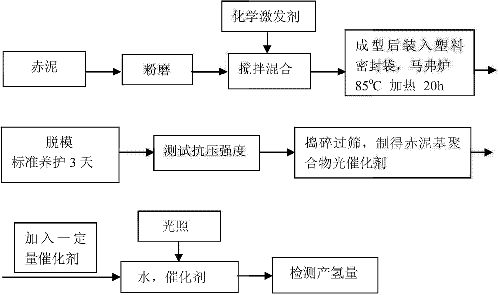 Preparation of red soil-base polymer catalyst and application of catalyst in preparation of hydrogen energy