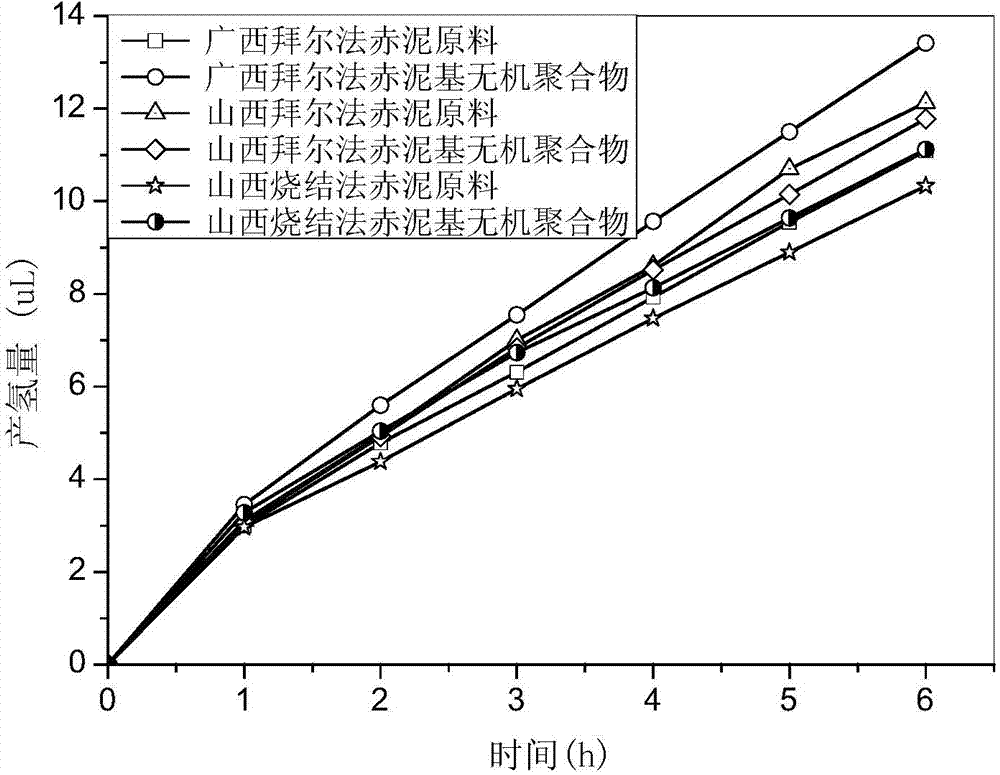 Preparation of red soil-base polymer catalyst and application of catalyst in preparation of hydrogen energy