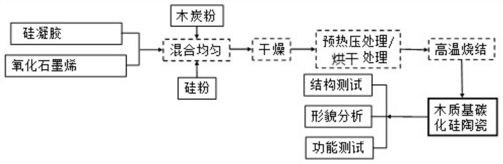 A kind of preparation method of silica gel modified wood-based silicon carbide ceramic material