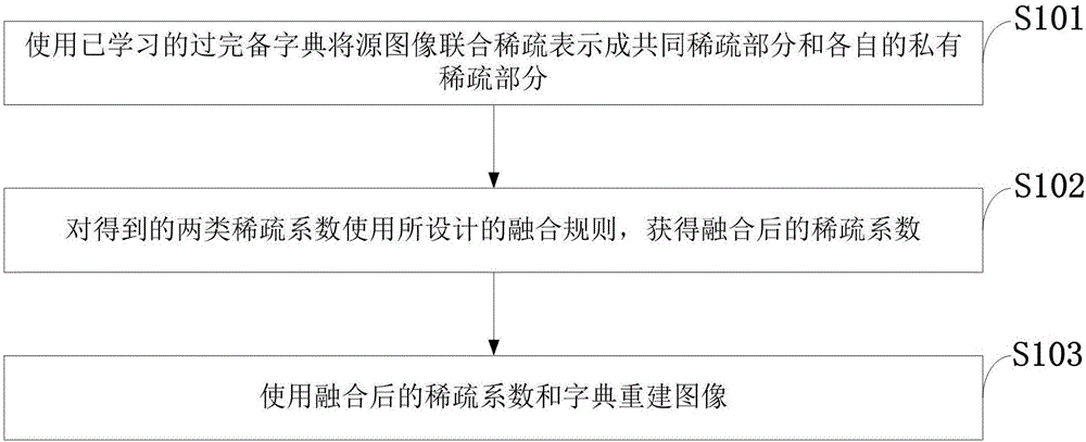 Image fusion method based on joint sparse model