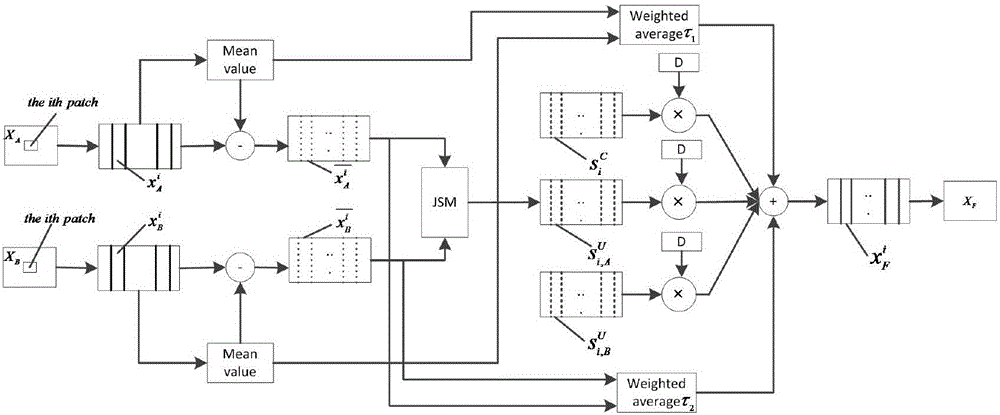 Image fusion method based on joint sparse model