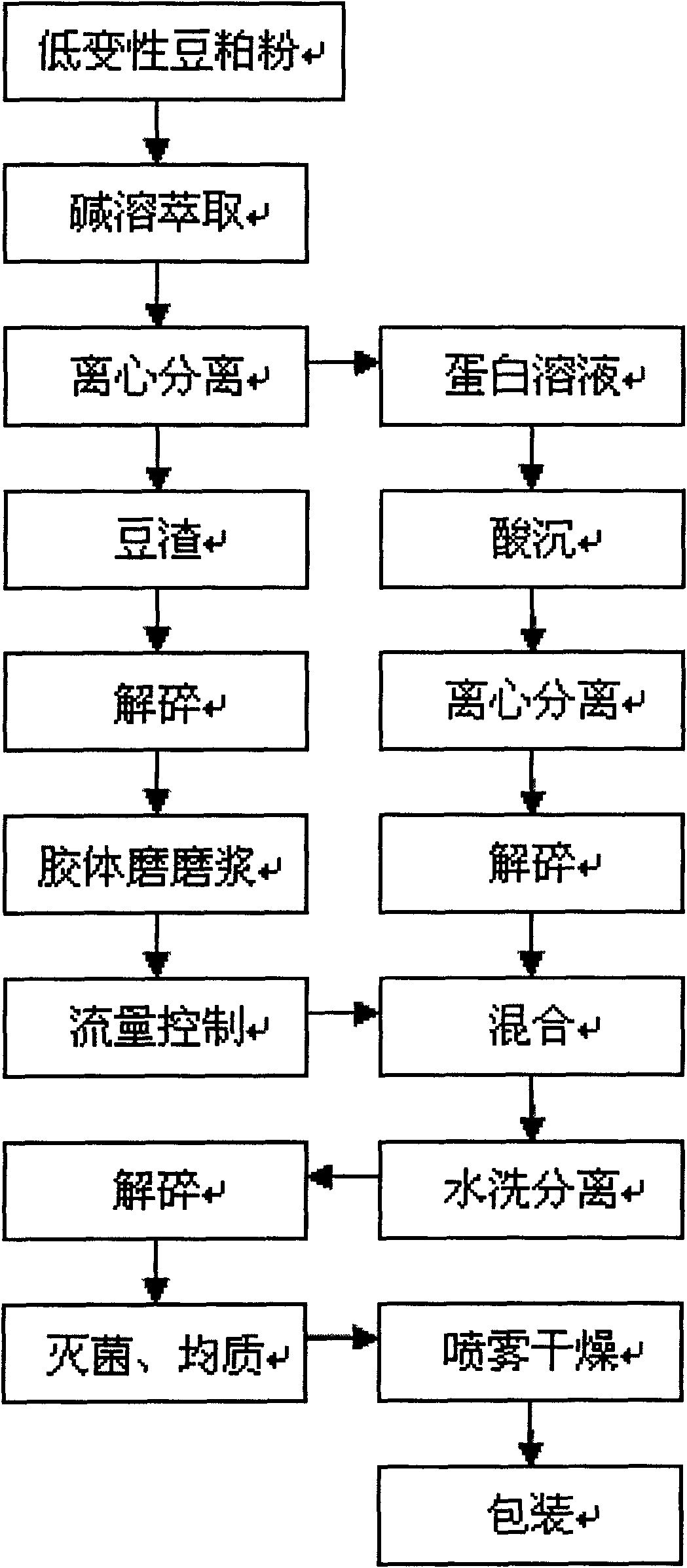 Processing method of soy protein and product thereof