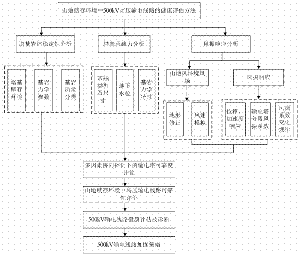 Health assessment method for 500 kV high-voltage power transmission line in mountain land occurrence environment