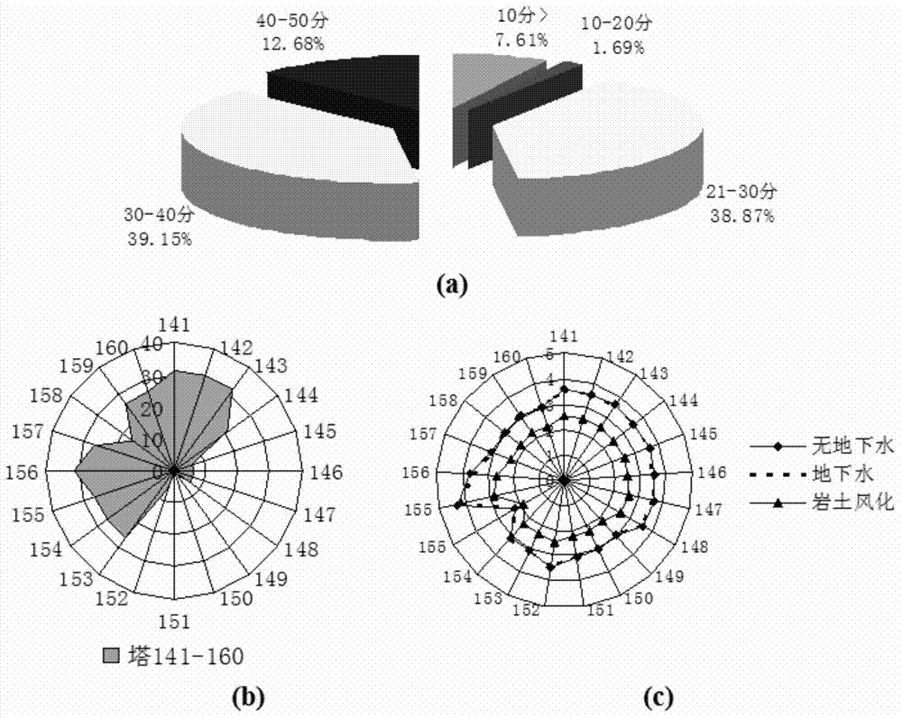 Health assessment method for 500 kV high-voltage power transmission line in mountain land occurrence environment