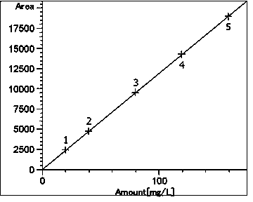 High performance liquid chromatographic analysis method for pyromellitic dianhydride