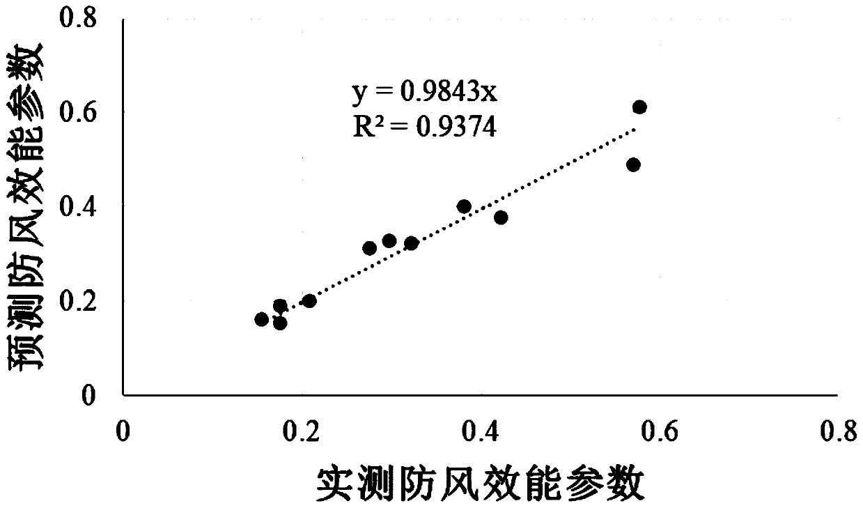 Farmland protection forest windproof effect metering method based on spatial information technology