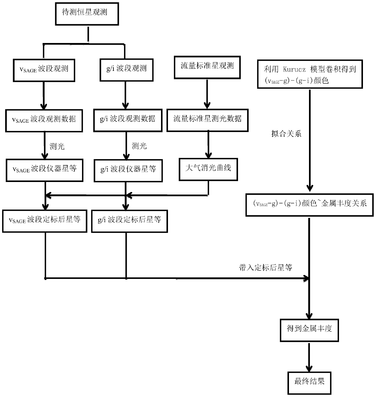 Method and filter for measuring the metallicity of fgk-type stars  <sub>sage</sub>