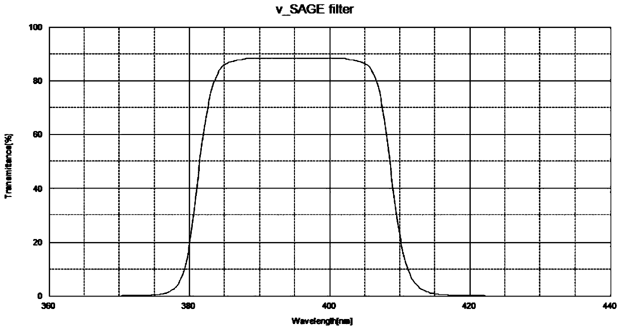 Method and filter for measuring the metallicity of fgk-type stars  <sub>sage</sub>