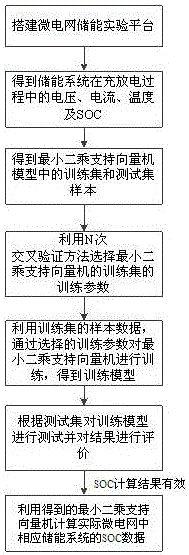 Microgrid energy storage SOC estimation method and system based on least square support vector machine