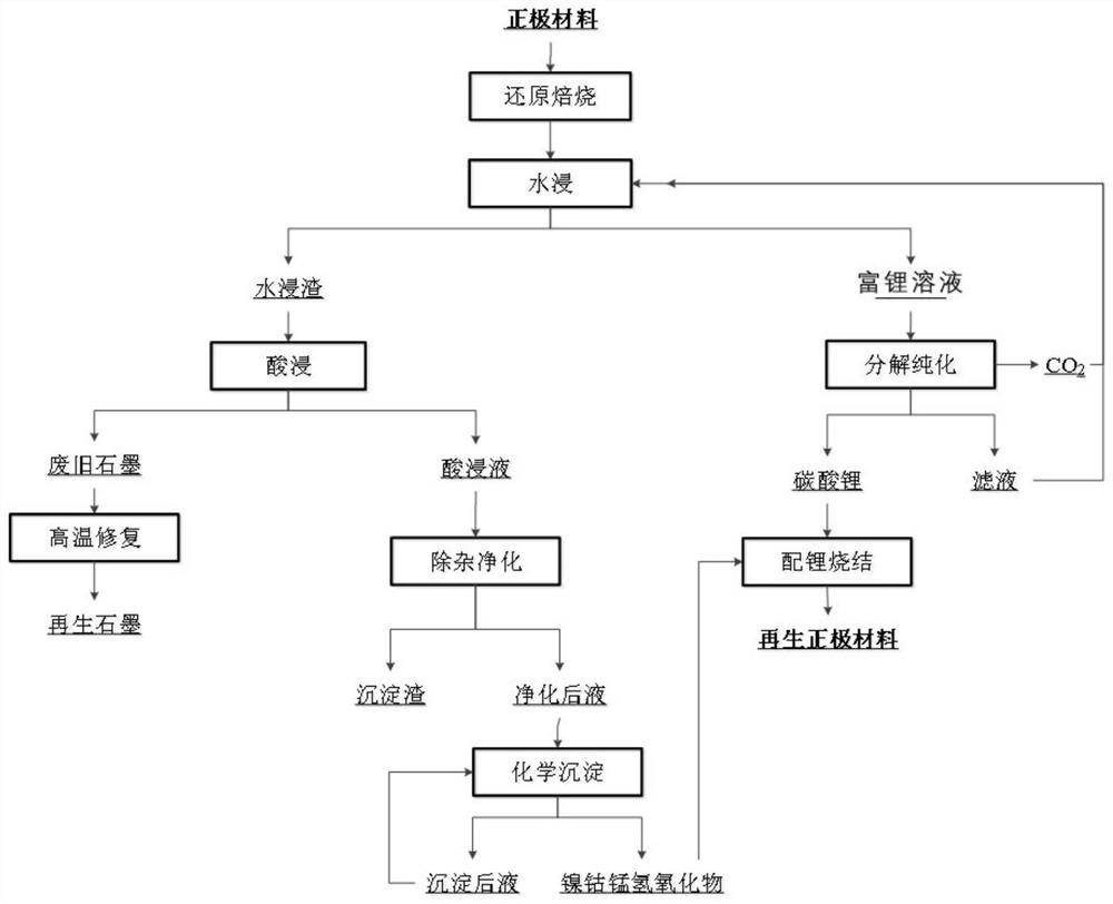 Recycling method for positive electrode material of waste lithium cobalt oxide battery