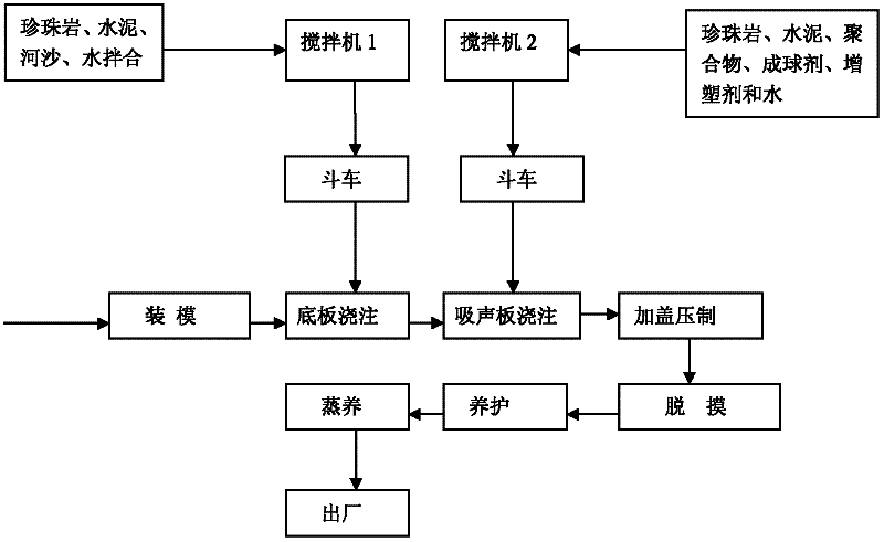 Porous perlite sound absorption material