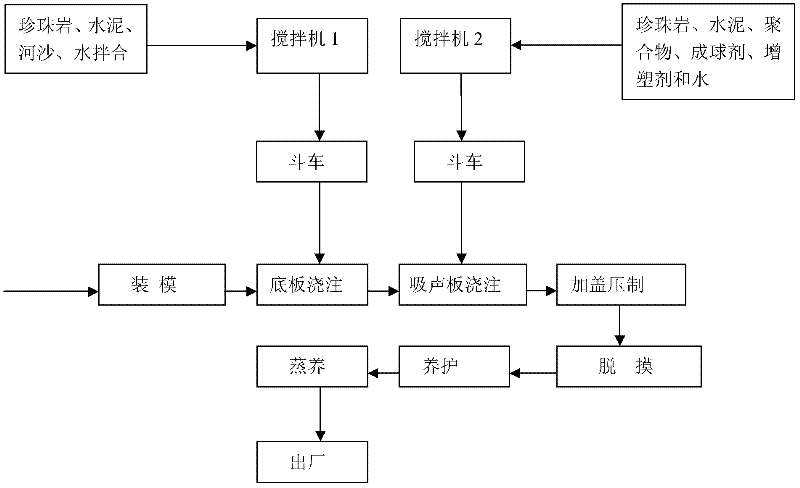 Porous perlite sound absorption material