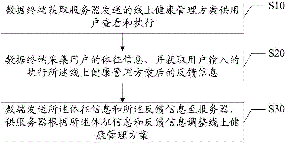 Health management method based on Internet, data terminal and server side