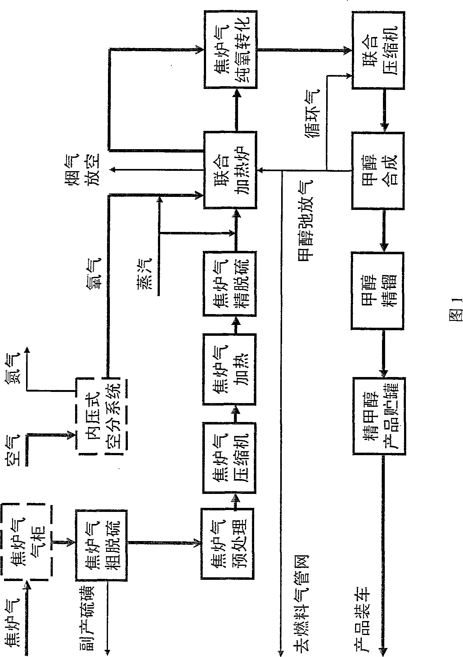 Method for producing semi-reinforcing hydrocarbon black, methanol, liquid ammonia with coke oven gas