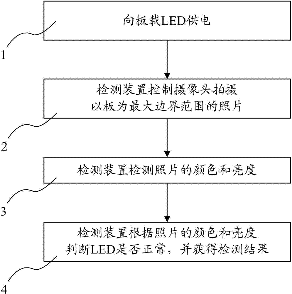 Onboard LED automatic testing method