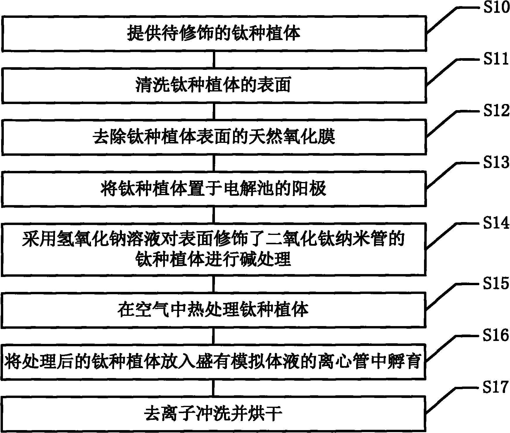 Biomimetic modification method of controllable titanium dioxide nano-tube on surface of titanium planting body and planting body