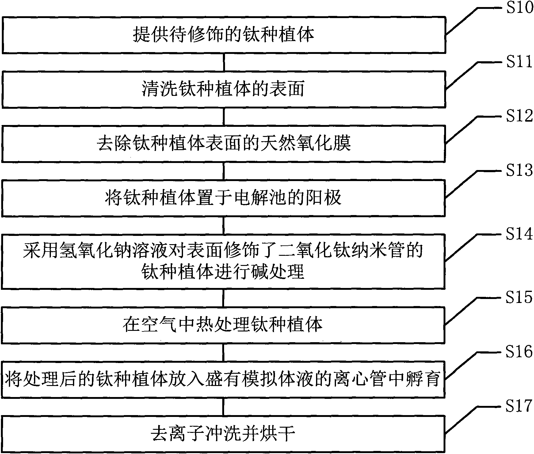 Biomimetic modification method of controllable titanium dioxide nano-tube on surface of titanium planting body and planting body