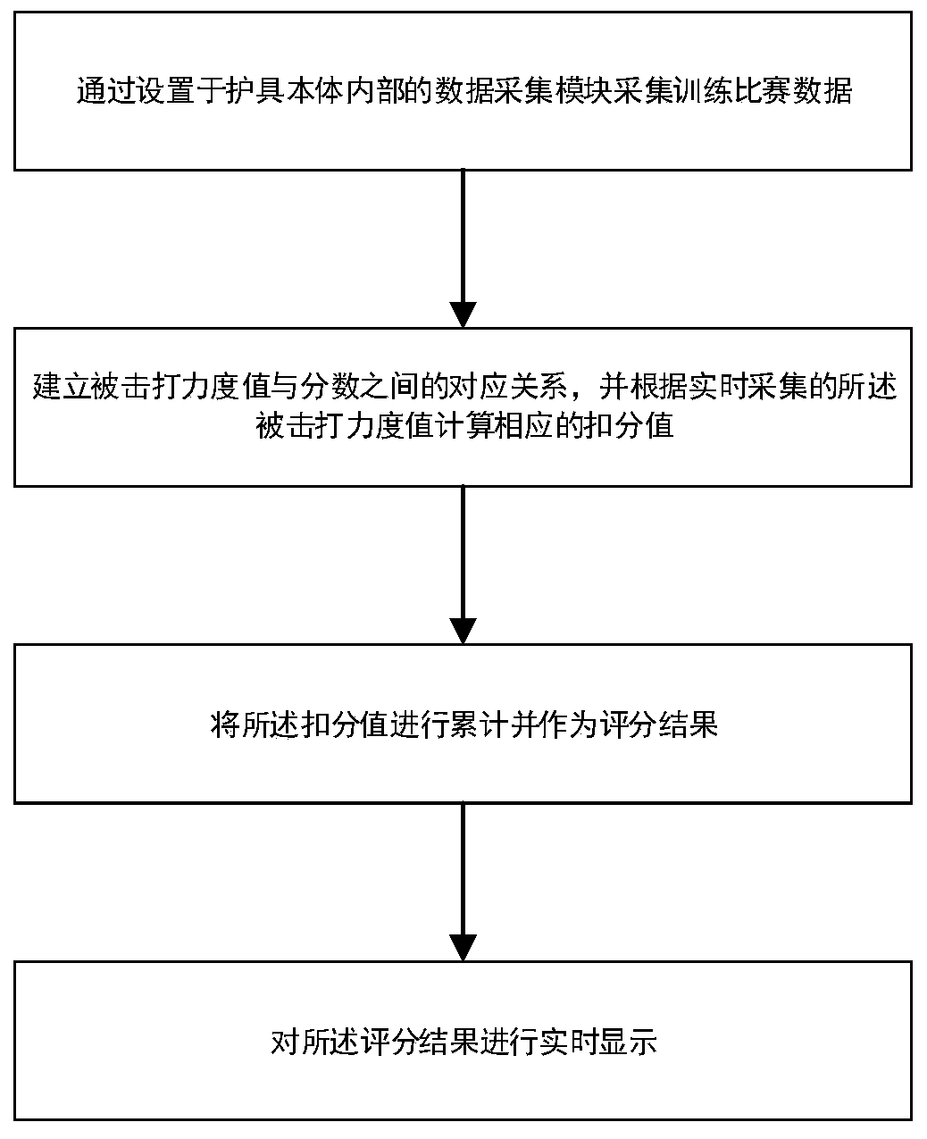 Combat competition scoring system and method