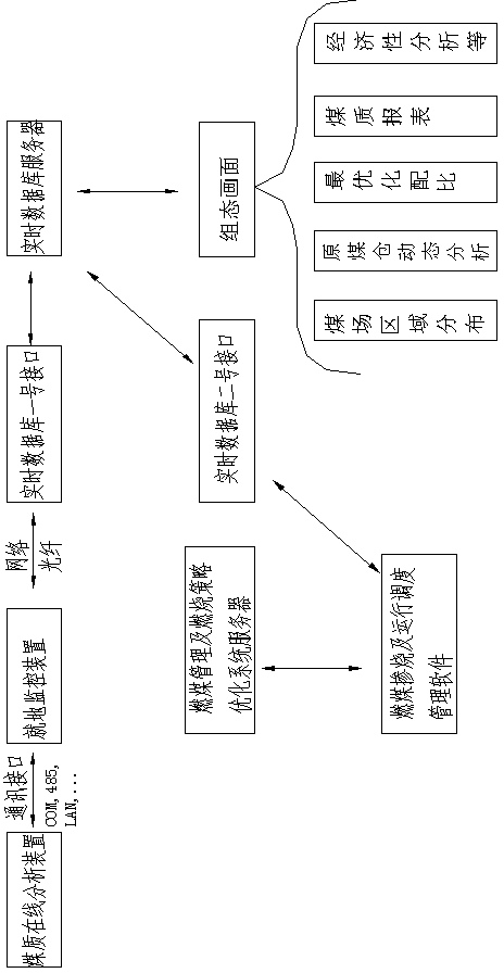 Device and method for fire coal management and combustion strategy optimization in variable coal quality conditions of coal-fired thermal power generating unit