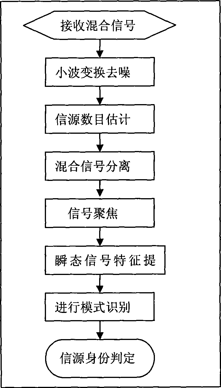 Method for resisting simulated main customer attack in cognitive radio