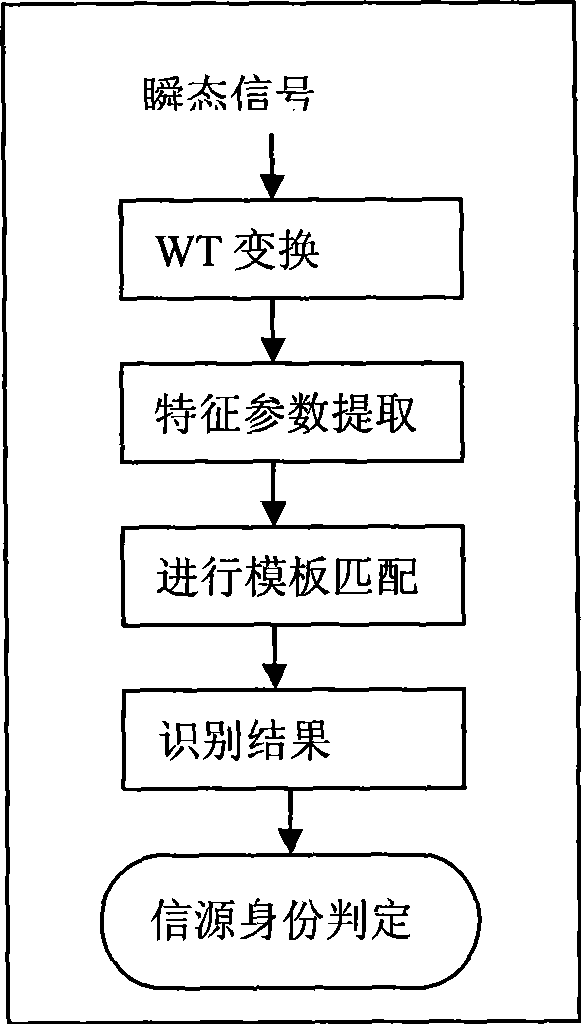 Method for resisting simulated main customer attack in cognitive radio