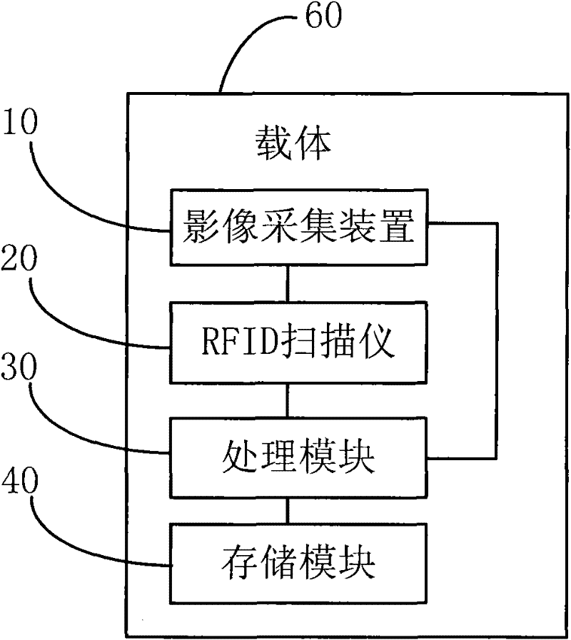 RFID (Radio Frequency Identification) automatic correlation system and method and portable equipment with system